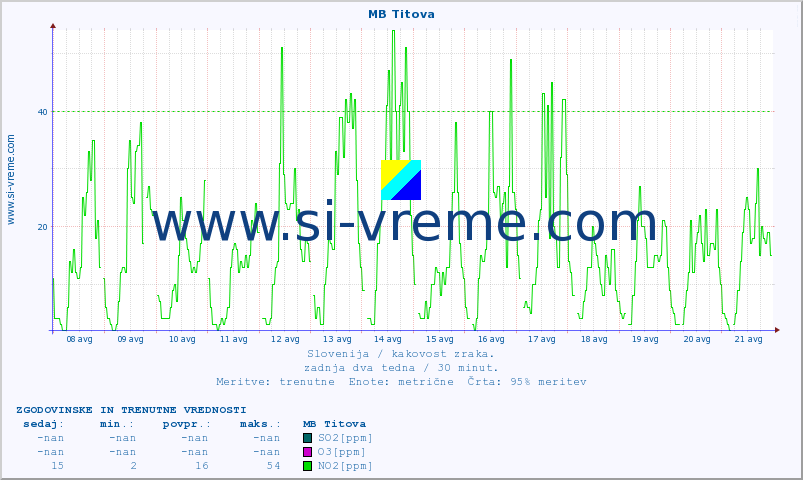 POVPREČJE :: MB Titova :: SO2 | CO | O3 | NO2 :: zadnja dva tedna / 30 minut.