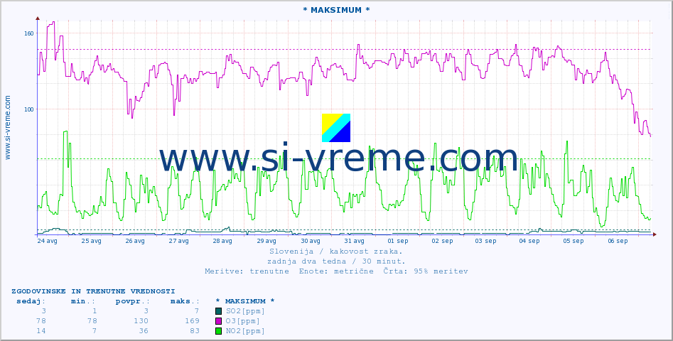 POVPREČJE :: * MAKSIMUM * :: SO2 | CO | O3 | NO2 :: zadnja dva tedna / 30 minut.