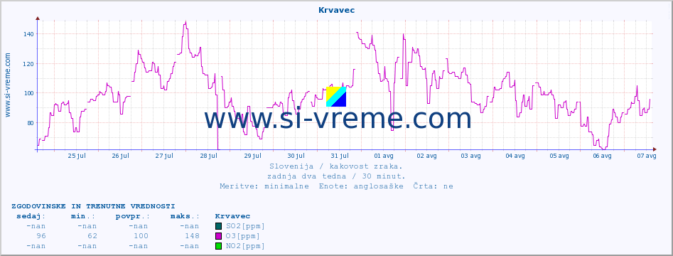 POVPREČJE :: Krvavec :: SO2 | CO | O3 | NO2 :: zadnja dva tedna / 30 minut.