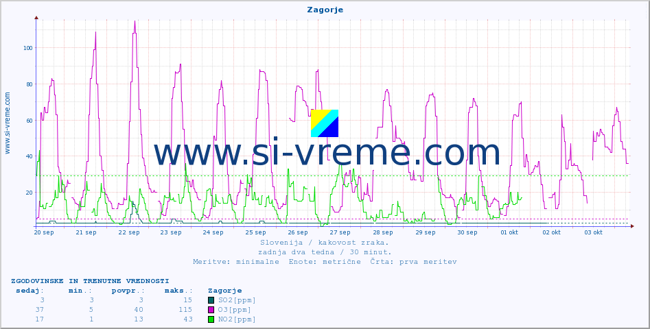 POVPREČJE :: Zagorje :: SO2 | CO | O3 | NO2 :: zadnja dva tedna / 30 minut.
