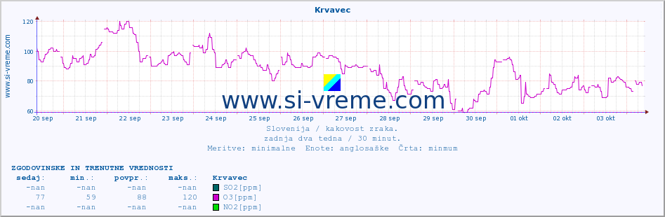 POVPREČJE :: Krvavec :: SO2 | CO | O3 | NO2 :: zadnja dva tedna / 30 minut.