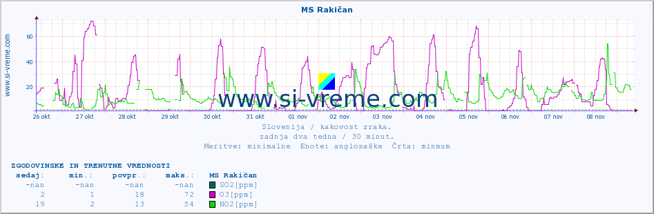 POVPREČJE :: MS Rakičan :: SO2 | CO | O3 | NO2 :: zadnja dva tedna / 30 minut.