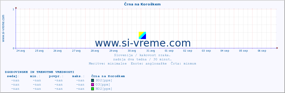 POVPREČJE :: Črna na Koroškem :: SO2 | CO | O3 | NO2 :: zadnja dva tedna / 30 minut.