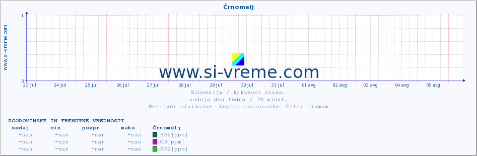 POVPREČJE :: Črnomelj :: SO2 | CO | O3 | NO2 :: zadnja dva tedna / 30 minut.