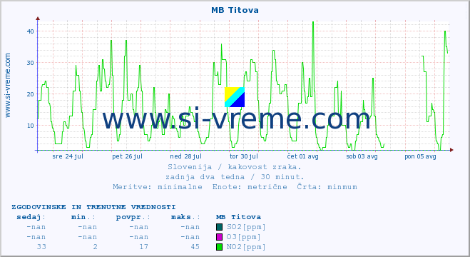 POVPREČJE :: MB Titova :: SO2 | CO | O3 | NO2 :: zadnja dva tedna / 30 minut.