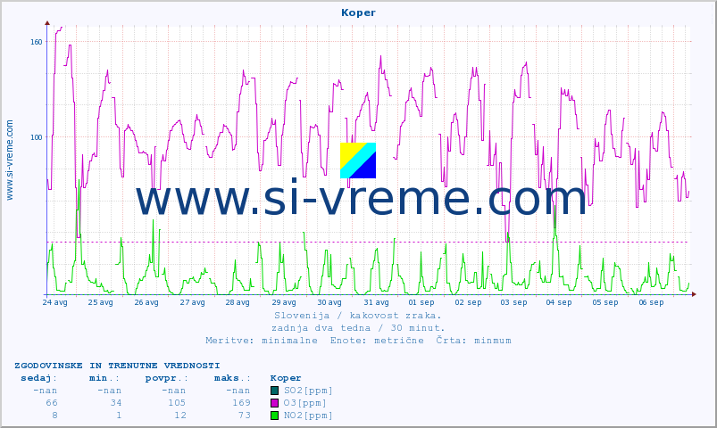 POVPREČJE :: Koper :: SO2 | CO | O3 | NO2 :: zadnja dva tedna / 30 minut.
