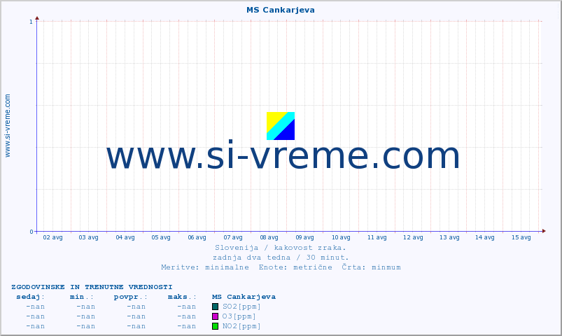 POVPREČJE :: MS Cankarjeva :: SO2 | CO | O3 | NO2 :: zadnja dva tedna / 30 minut.