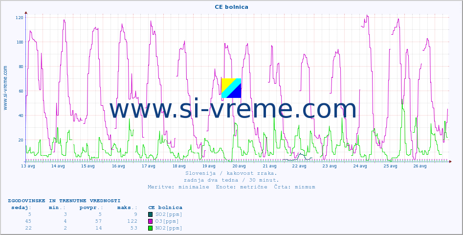 POVPREČJE :: CE bolnica :: SO2 | CO | O3 | NO2 :: zadnja dva tedna / 30 minut.