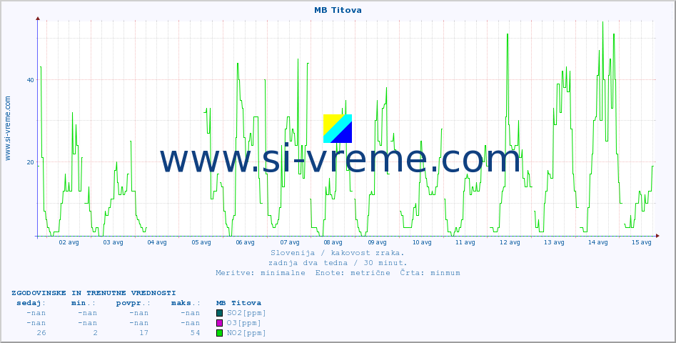 POVPREČJE :: MB Titova :: SO2 | CO | O3 | NO2 :: zadnja dva tedna / 30 minut.