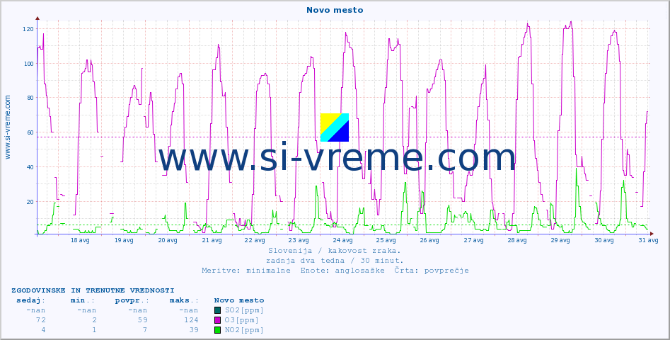 POVPREČJE :: Novo mesto :: SO2 | CO | O3 | NO2 :: zadnja dva tedna / 30 minut.
