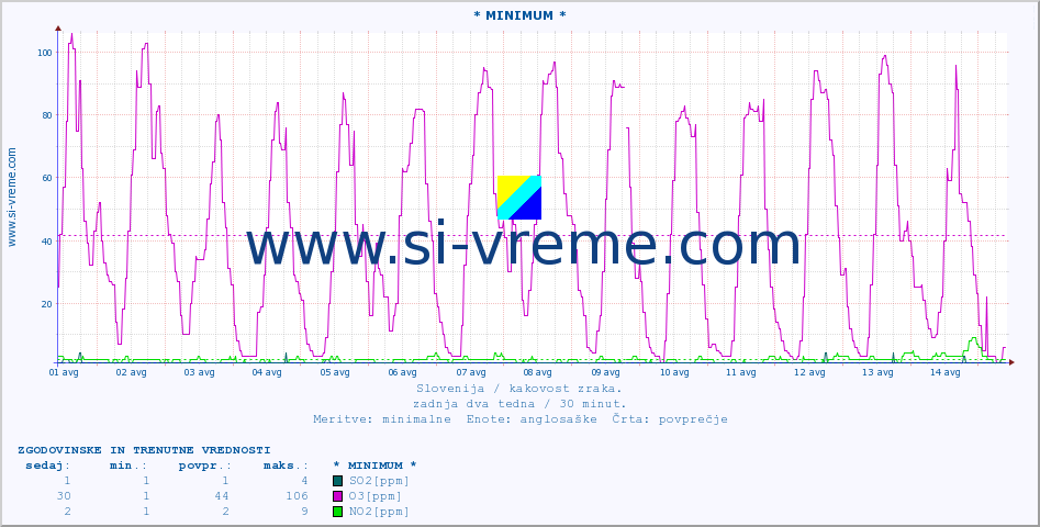 POVPREČJE :: * MINIMUM * :: SO2 | CO | O3 | NO2 :: zadnja dva tedna / 30 minut.