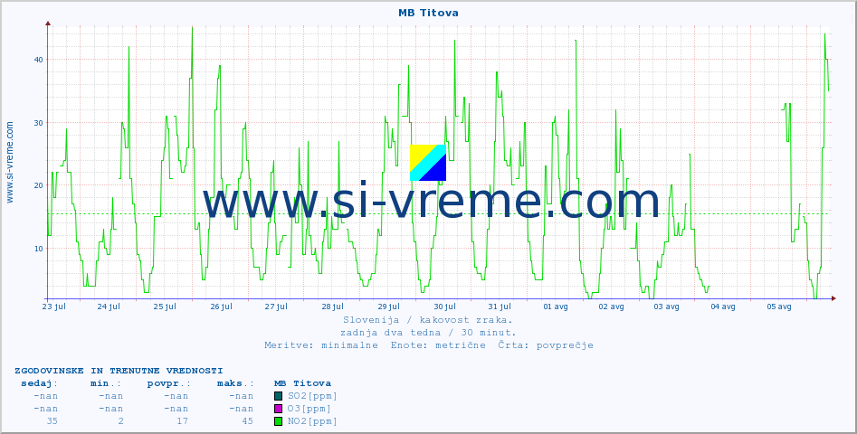 POVPREČJE :: MB Titova :: SO2 | CO | O3 | NO2 :: zadnja dva tedna / 30 minut.