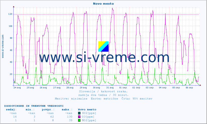 POVPREČJE :: Novo mesto :: SO2 | CO | O3 | NO2 :: zadnja dva tedna / 30 minut.