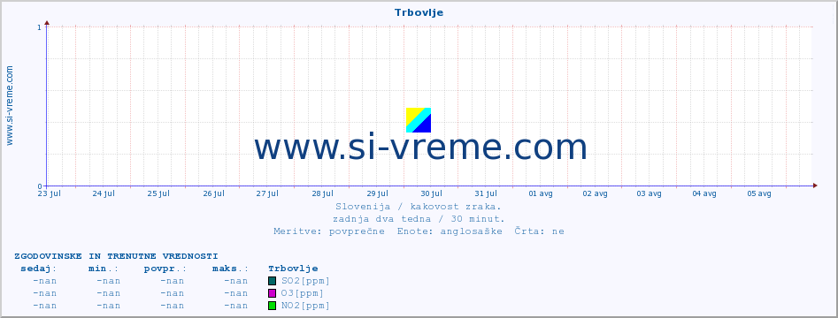 POVPREČJE :: Trbovlje :: SO2 | CO | O3 | NO2 :: zadnja dva tedna / 30 minut.