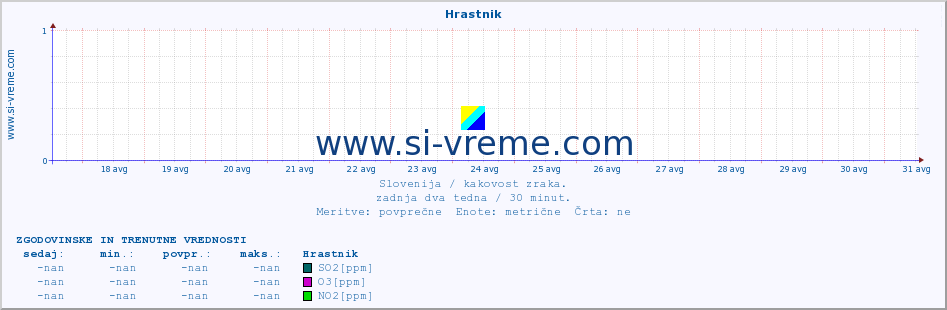 POVPREČJE :: Hrastnik :: SO2 | CO | O3 | NO2 :: zadnja dva tedna / 30 minut.