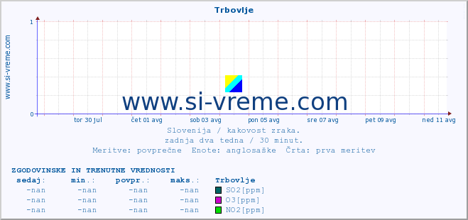 POVPREČJE :: Trbovlje :: SO2 | CO | O3 | NO2 :: zadnja dva tedna / 30 minut.