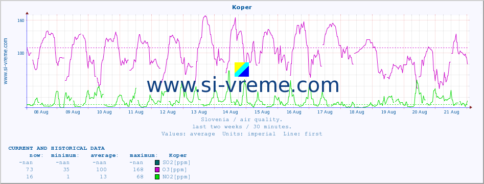  :: Koper :: SO2 | CO | O3 | NO2 :: last two weeks / 30 minutes.