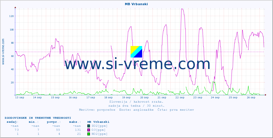 POVPREČJE :: MB Vrbanski :: SO2 | CO | O3 | NO2 :: zadnja dva tedna / 30 minut.
