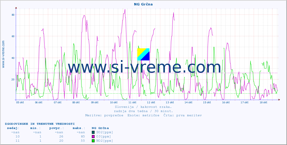 POVPREČJE :: NG Grčna :: SO2 | CO | O3 | NO2 :: zadnja dva tedna / 30 minut.