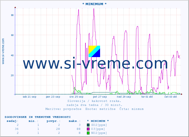 POVPREČJE :: * MINIMUM * :: SO2 | CO | O3 | NO2 :: zadnja dva tedna / 30 minut.