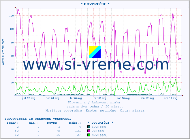 POVPREČJE :: * POVPREČJE * :: SO2 | CO | O3 | NO2 :: zadnja dva tedna / 30 minut.