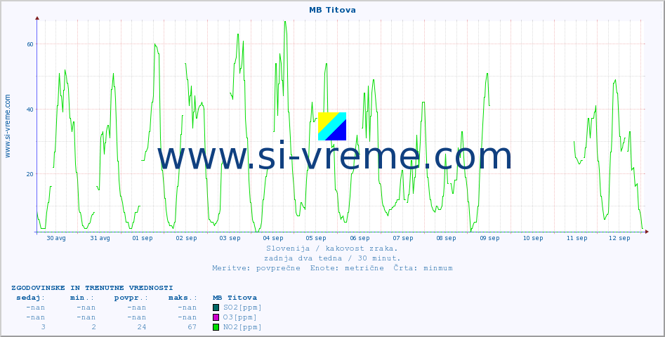 POVPREČJE :: MB Titova :: SO2 | CO | O3 | NO2 :: zadnja dva tedna / 30 minut.