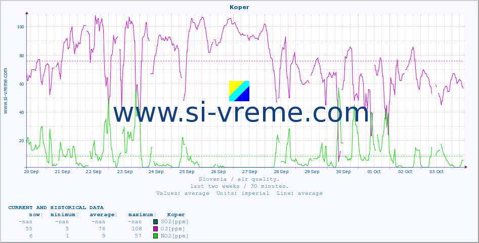  :: Koper :: SO2 | CO | O3 | NO2 :: last two weeks / 30 minutes.