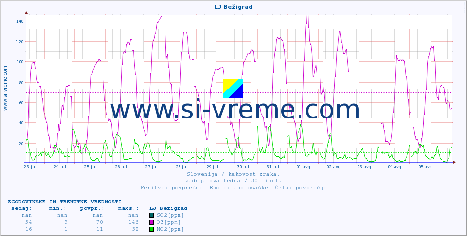 POVPREČJE :: LJ Bežigrad :: SO2 | CO | O3 | NO2 :: zadnja dva tedna / 30 minut.