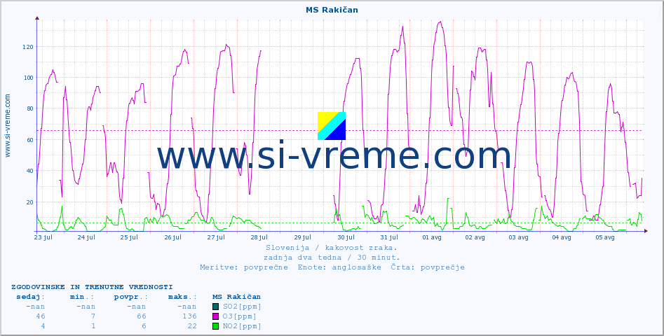 POVPREČJE :: MS Rakičan :: SO2 | CO | O3 | NO2 :: zadnja dva tedna / 30 minut.