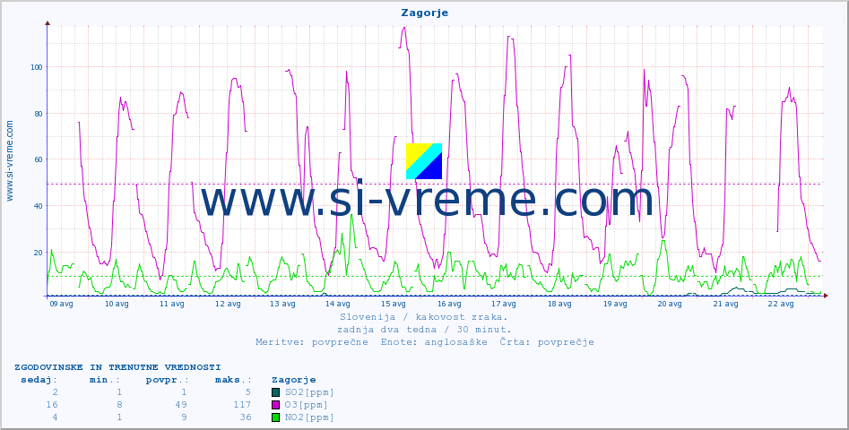 POVPREČJE :: Zagorje :: SO2 | CO | O3 | NO2 :: zadnja dva tedna / 30 minut.