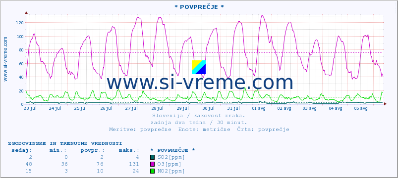 POVPREČJE :: * POVPREČJE * :: SO2 | CO | O3 | NO2 :: zadnja dva tedna / 30 minut.