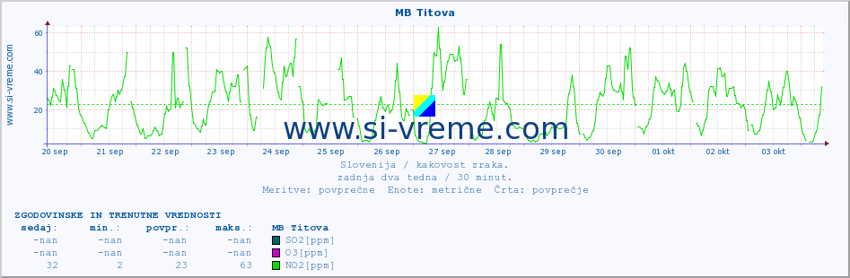 POVPREČJE :: MB Titova :: SO2 | CO | O3 | NO2 :: zadnja dva tedna / 30 minut.