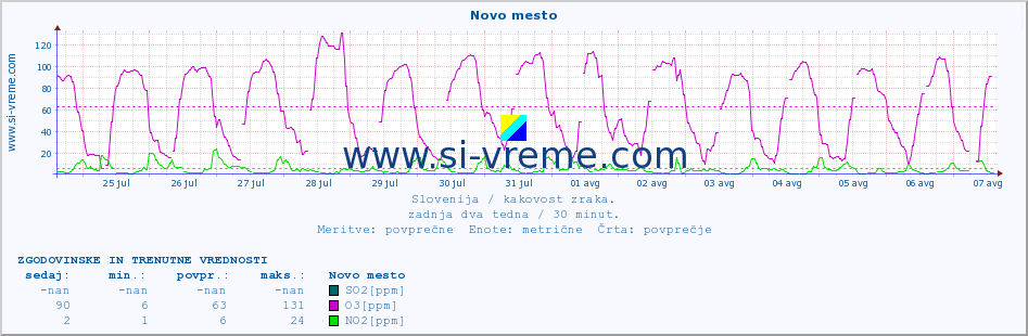 POVPREČJE :: Novo mesto :: SO2 | CO | O3 | NO2 :: zadnja dva tedna / 30 minut.