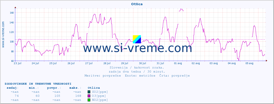 POVPREČJE :: Otlica :: SO2 | CO | O3 | NO2 :: zadnja dva tedna / 30 minut.