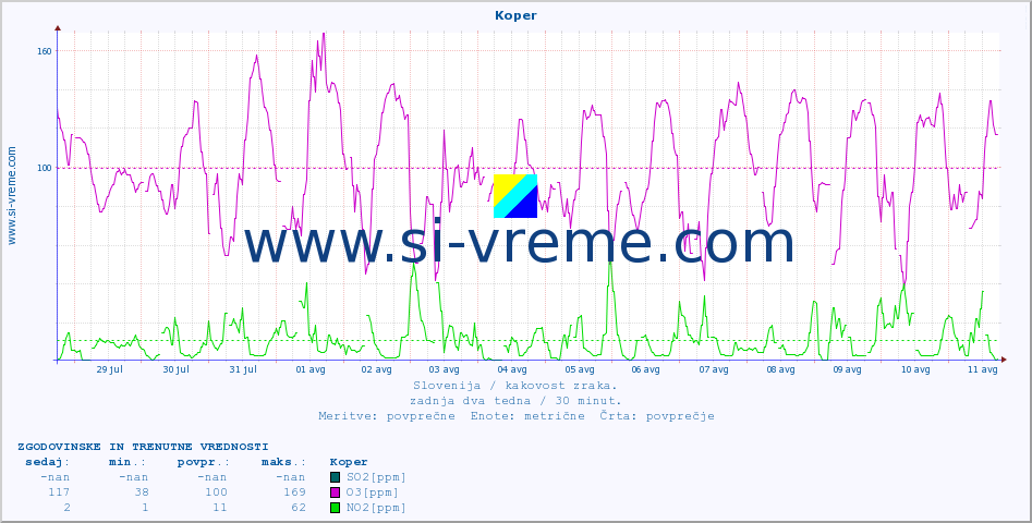 POVPREČJE :: Koper :: SO2 | CO | O3 | NO2 :: zadnja dva tedna / 30 minut.