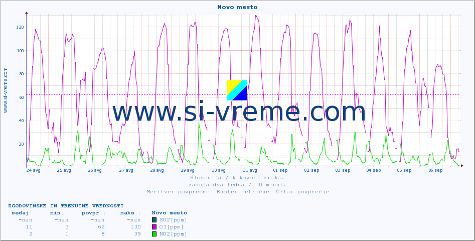 POVPREČJE :: Novo mesto :: SO2 | CO | O3 | NO2 :: zadnja dva tedna / 30 minut.