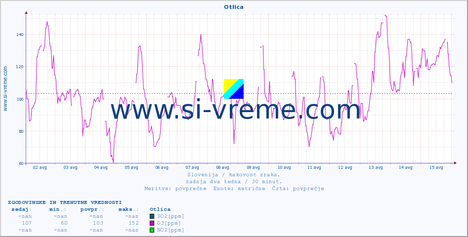 POVPREČJE :: Otlica :: SO2 | CO | O3 | NO2 :: zadnja dva tedna / 30 minut.