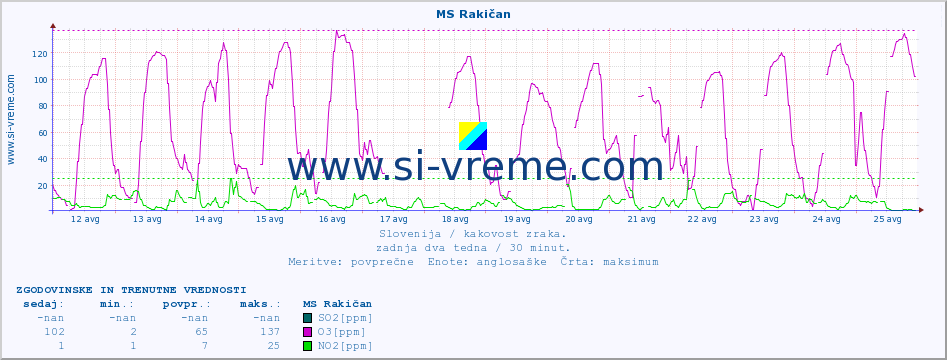 POVPREČJE :: MS Rakičan :: SO2 | CO | O3 | NO2 :: zadnja dva tedna / 30 minut.