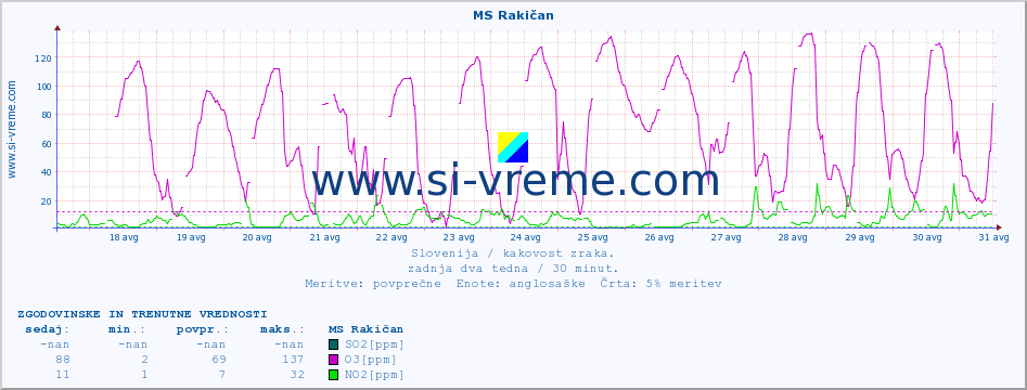 POVPREČJE :: MS Rakičan :: SO2 | CO | O3 | NO2 :: zadnja dva tedna / 30 minut.