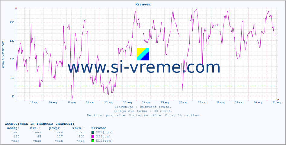 POVPREČJE :: Krvavec :: SO2 | CO | O3 | NO2 :: zadnja dva tedna / 30 minut.