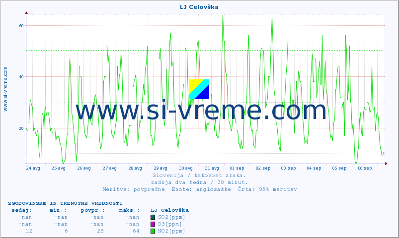POVPREČJE :: LJ Celovška :: SO2 | CO | O3 | NO2 :: zadnja dva tedna / 30 minut.
