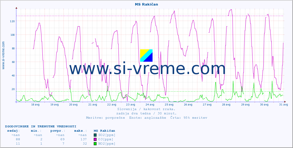 POVPREČJE :: MS Rakičan :: SO2 | CO | O3 | NO2 :: zadnja dva tedna / 30 minut.