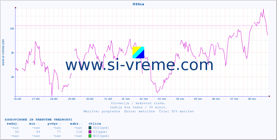 POVPREČJE :: Otlica :: SO2 | CO | O3 | NO2 :: zadnja dva tedna / 30 minut.