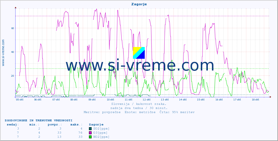 POVPREČJE :: Zagorje :: SO2 | CO | O3 | NO2 :: zadnja dva tedna / 30 minut.