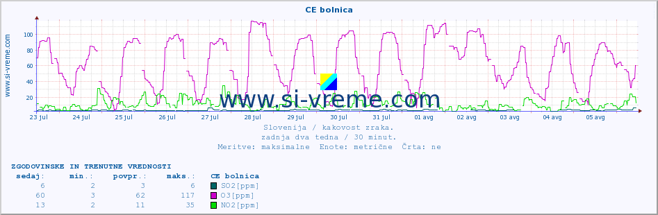 POVPREČJE :: CE bolnica :: SO2 | CO | O3 | NO2 :: zadnja dva tedna / 30 minut.