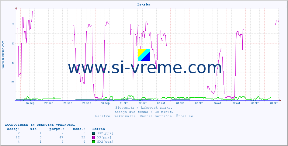 POVPREČJE :: Iskrba :: SO2 | CO | O3 | NO2 :: zadnja dva tedna / 30 minut.