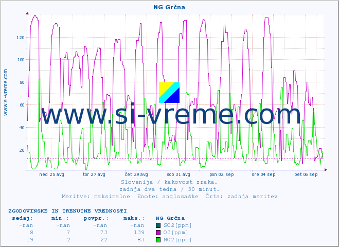 POVPREČJE :: NG Grčna :: SO2 | CO | O3 | NO2 :: zadnja dva tedna / 30 minut.