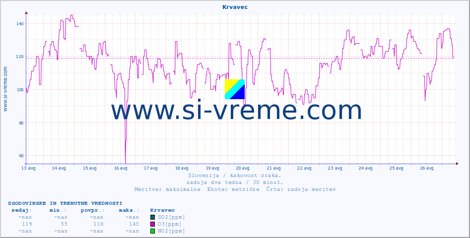 POVPREČJE :: Krvavec :: SO2 | CO | O3 | NO2 :: zadnja dva tedna / 30 minut.