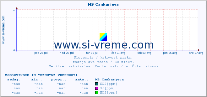 POVPREČJE :: MS Cankarjeva :: SO2 | CO | O3 | NO2 :: zadnja dva tedna / 30 minut.