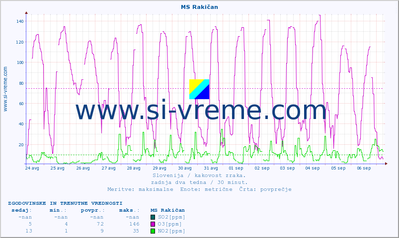 POVPREČJE :: MS Rakičan :: SO2 | CO | O3 | NO2 :: zadnja dva tedna / 30 minut.
